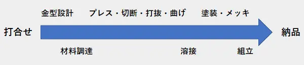 製造の流れ